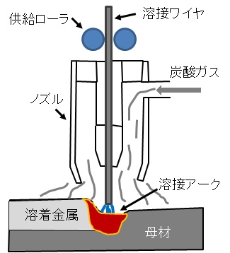 ガスシールドアーク溶接