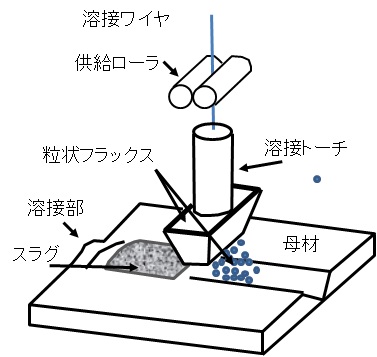 サブマージアーク溶接