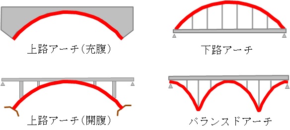 アーチ橋の構造例