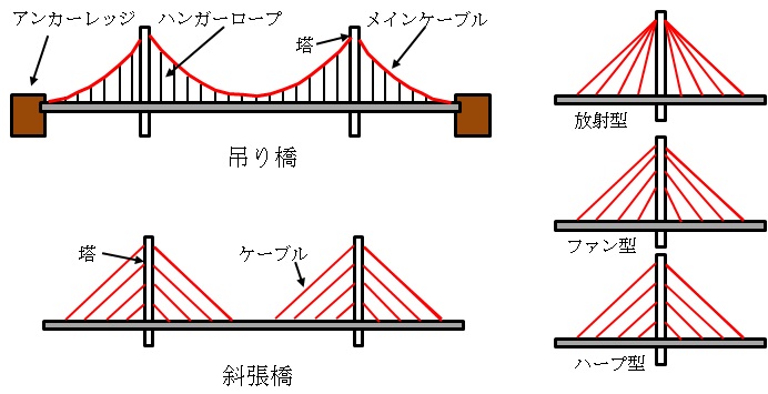吊り橋と斜張橋