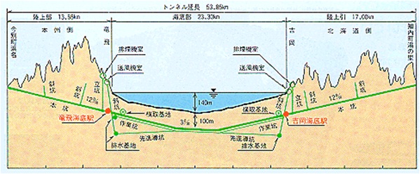 青函トンネル断面図
