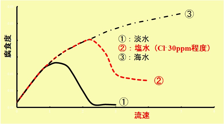 鋼腐食に影響する塩化物イオンと流速の関係（模式図）