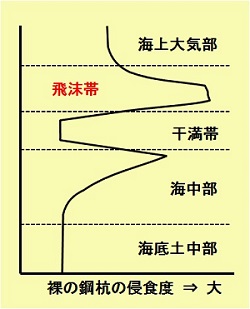 裸鋼杭の腐食模式図
