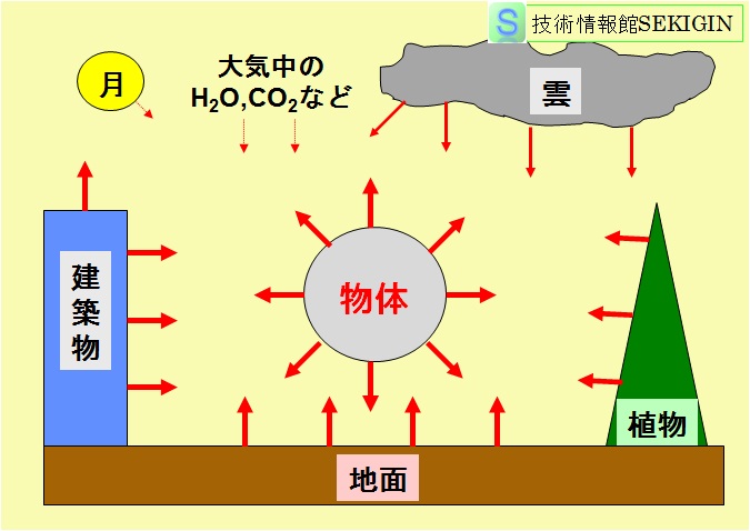 熱放射の模式図（日没後）