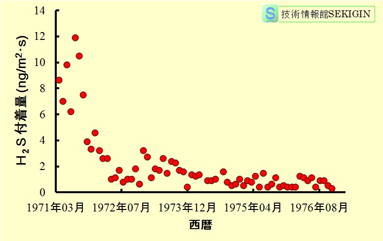 工場地帯岩国地区における硫化水素付着量（月平均）の推移