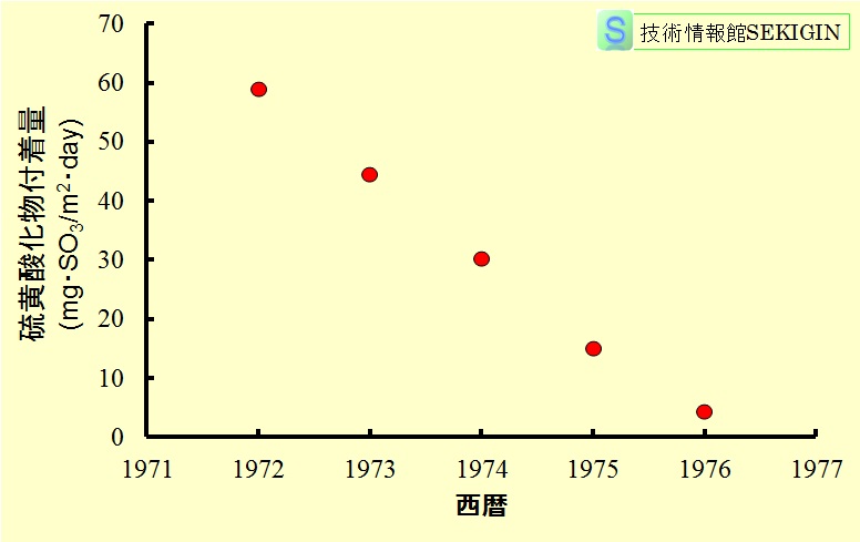 工場地帯岩国地区における硫黄酸化物付着量（年平均）の推移