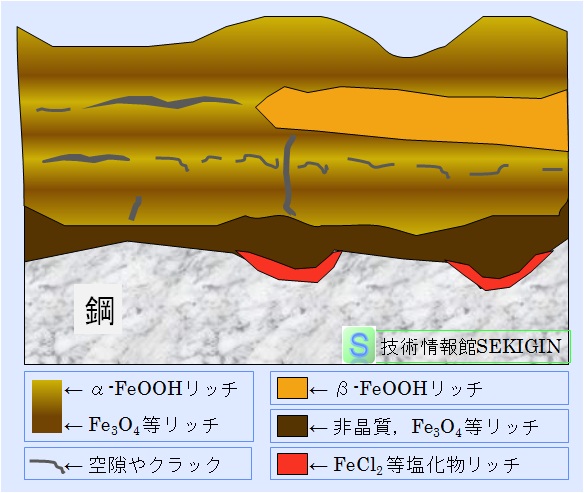 塩環境下のさび層断面構造（模式図）