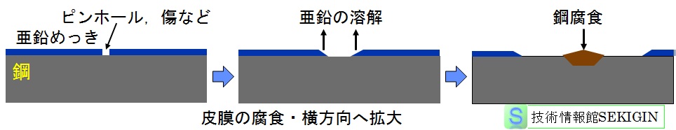 亜鉛めっき鋼の局部腐食（模式図）