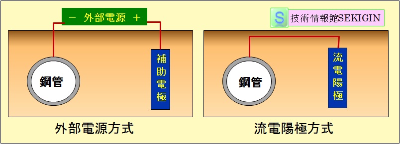 防食概論 陰極防食 技術情報館 Sekigin セキジン 埋設鋼管や海洋構造物に適用される陰極防食の原理 犠牲陽極 外部電源 法 流電陽極などの基礎を解説