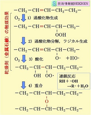 不飽和脂肪酸の酸化重合概要（模式図）