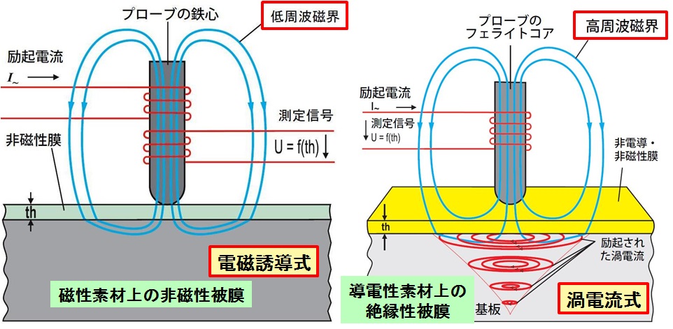 非破壊での膜厚測定の原理