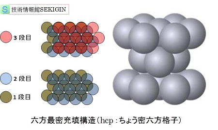 化学（結晶構造）｜技術情報館「SEKIGIN」｜純金属の典型的な結晶構造 