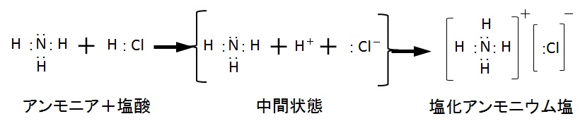 配位結合例：塩化アンモニウムの生成
