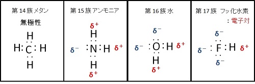 第 2 周期元素の水素化物の構造と双極子