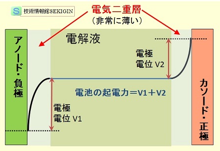 電極間の電位分布【模式図】