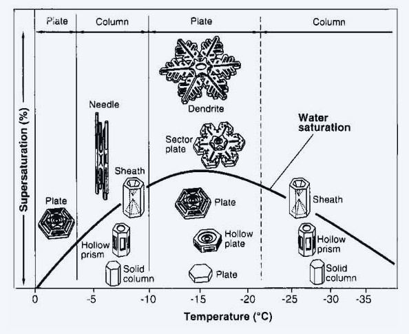 温度と過飽和度による雪結晶パターン変化