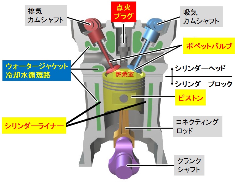 DOHCピストンエンジンの概念図