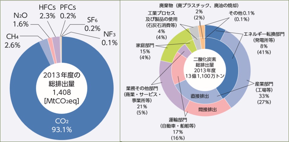日本の温室効果ガス排出（ 2013年度）
