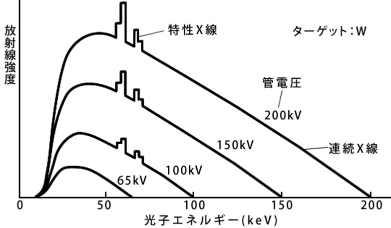 連続X線の加速電圧（管電圧）と波長分布