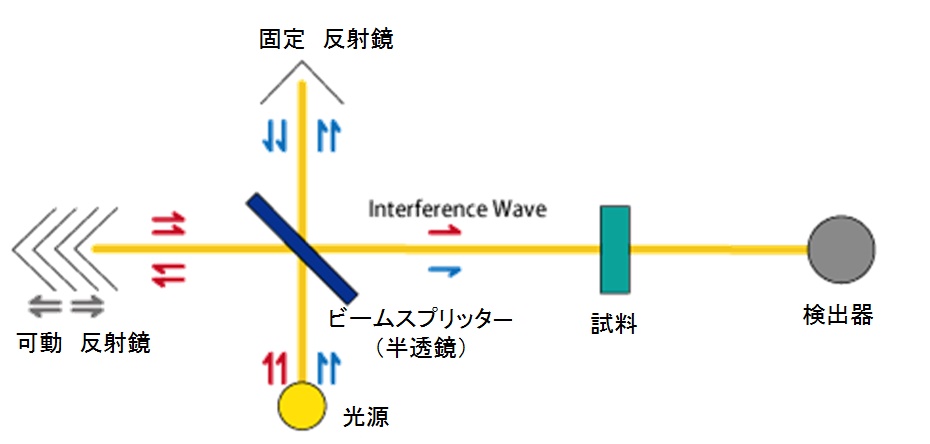 光束干渉計と FT – IR 基本装置構成（透過法）の模式図