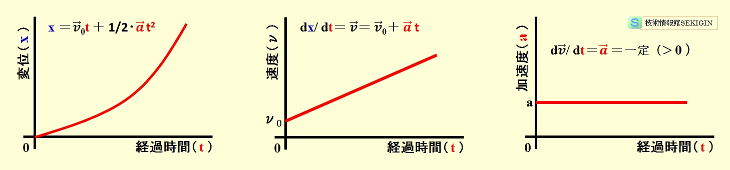 等加速度直線運動（速度と加速度が同じ向き）のグラフ