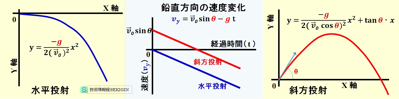 水平投射，斜方投射における物体の軌跡