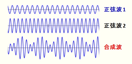 周期・振幅の異なる単振動の合成