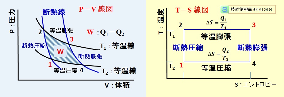 カルノーサイクルの P-V 線図，T-s 線図