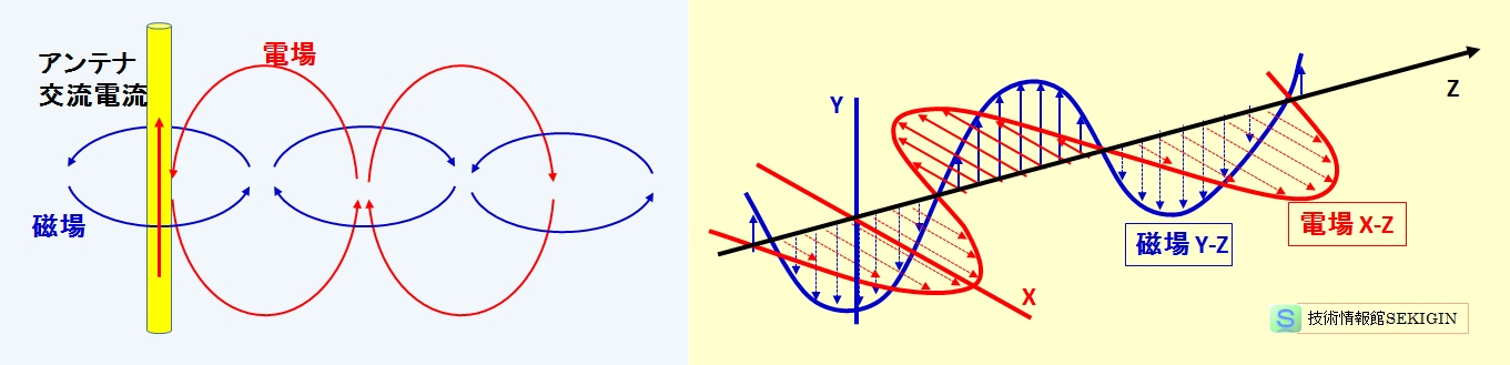 電磁波の発生（模式図）